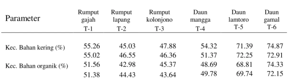 Tabel 2. Kecernaan pakan in vitro 