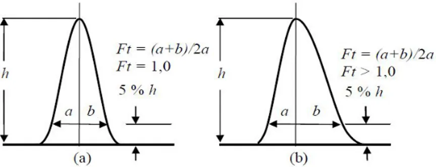 Gambar 7. Perhitungan Faktor Tailing (a) simetris dan (b) Asimetris 