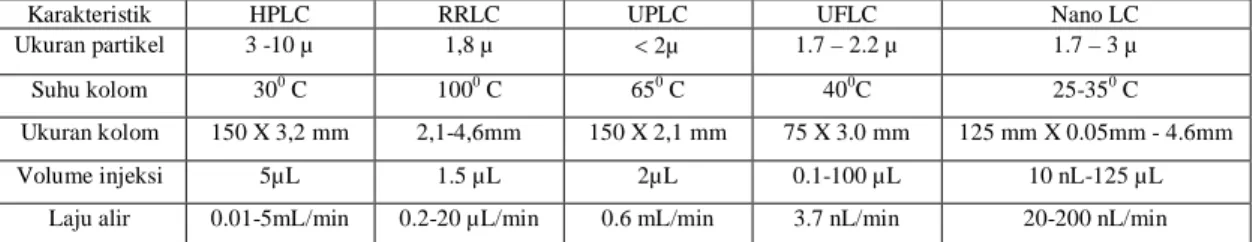 Tabel 1. Perbedaan spesifikasi masing-masing teknik kromatografi 