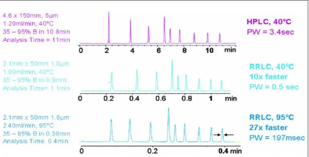 Gambar 1. Perbedaan Resolusi Kromatogram HPLC dengan RRLC 