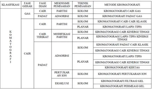 Tabel 2.  Klasifikasi Kromatografi  