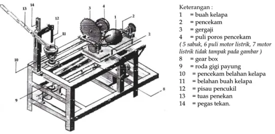 Tabel 3. Spesifikasi Mesin Pemisah Daging Kelapa dari Tempurung 