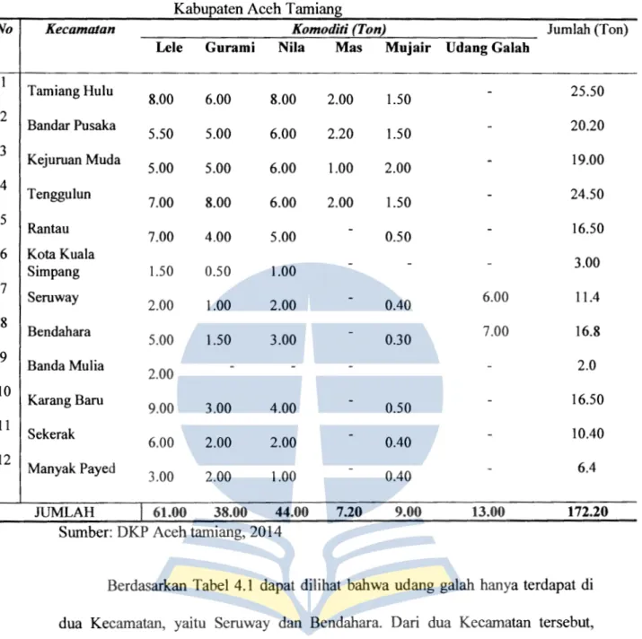 Tabel 4.1  Produksi Kolam pemeliharaan menurut jenis komoditi di  Kabupaten Aceh Tamiang 