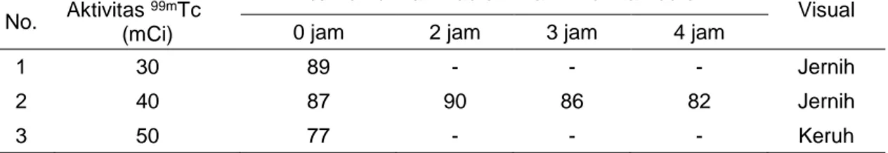 Tabel 3. menunjukkan hasil penandaan  kit  etambutol  dengan  99m Tc  aktivitas  tinggi
