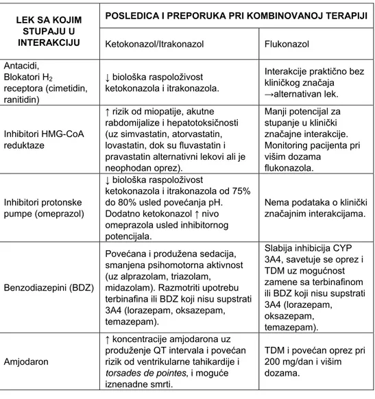 Tabela III     Klinički značajne interakcije nekih antimikotika (8-10,29) 