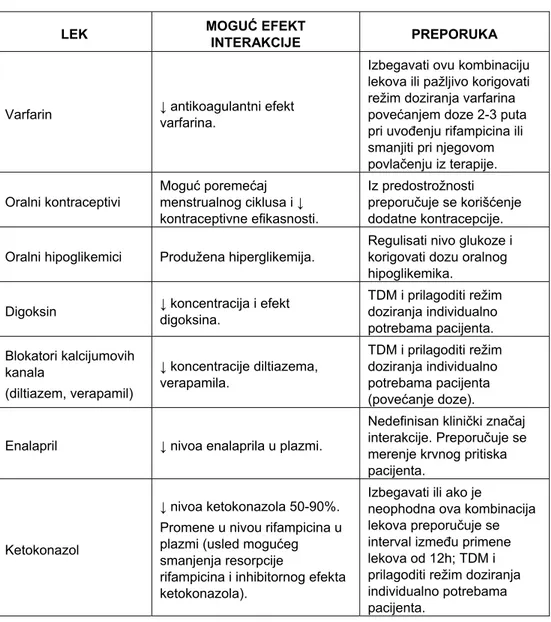 Tabela I     Neke od klinički značajnih interakcija sa rifampicinom (4,8-10,20) 
