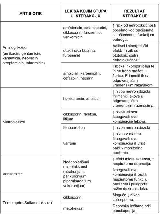 Tabela II     Značajnije interakcije nekih antibiotika (8-10) 