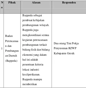Tabel 3.3 Responden Purposive Sampling 