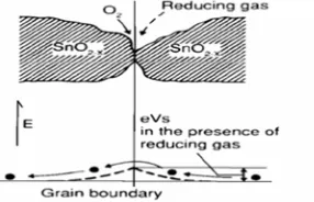 Gambar 2.2  Bentuk penghalang potensial antar butir Kristal mikro SnO2 saat adanya tanpa adanya gas[3]