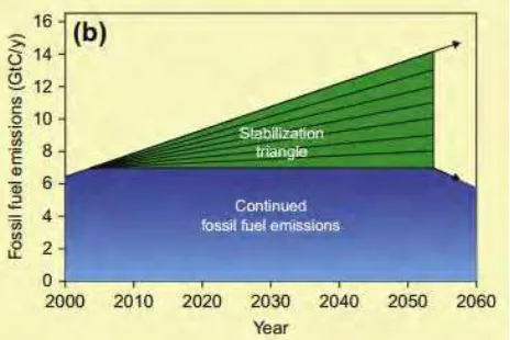 Gambar  2.0.1. Segitiga penstabil.  Keterangan: yang ditunjukkan dengan warna hijau, dibutuhkan untuk menjaga emisi dari bahan bakar fosil tetap di bawah 7 GtC/tahun, sehingga pada 2050, emisi dari bahan bakar fosil bisa mencapai di bawah 1 GtC/tahun
