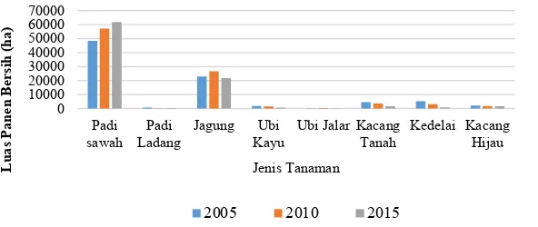 Gambar  2.0.6. Grafik Total Luas Panen Bersih Tanaman Bahan Makanan Kabupaten Gresik Tahun 2005, 2010, dan 2015