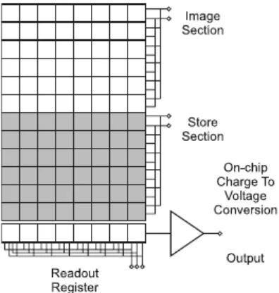 Gambar 2.5 Pixel sensor CCD 