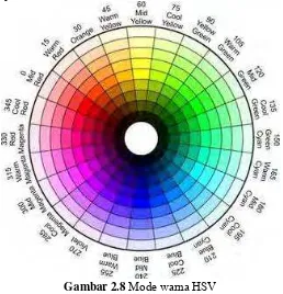 Gambar 2.8 Mode warna HSV 