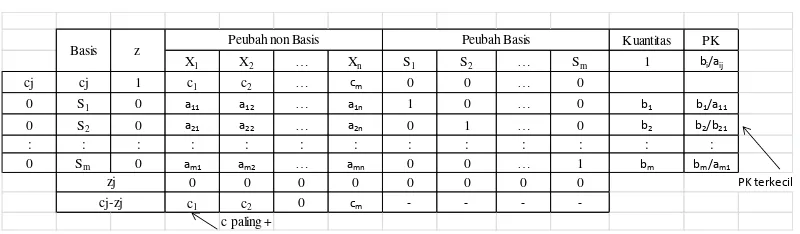 Tabel 2.4 Contoh Perhitungan Tabel Simpleks 