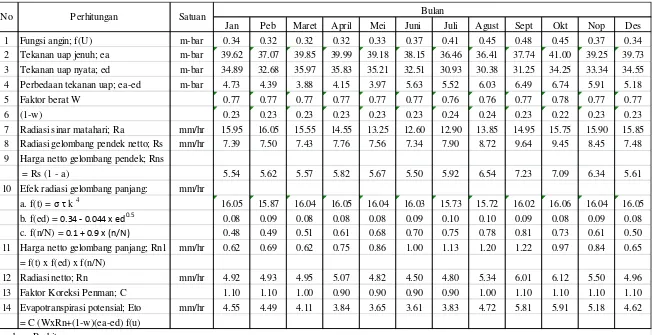 Tabel 4.2 Perhitungan Evaporasi Potensial 