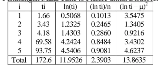 Tabel 4. Index of Fit Result for Time to Failure Distribution Index of Fit for Time to Failure Distribution 