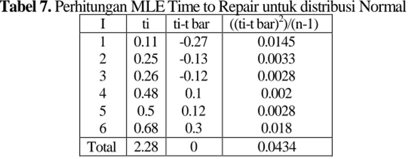 Tabel 7. Perhitungan MLE Time to Repair untuk distribusi Normal  I ti ti-t bar ((ti-t bar) 2 )/(n-1)