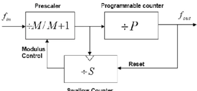 Gambar 5 Struktur orde dua Delta Sigma Modulator  3. Pemodelan dan hasil simulasi. 