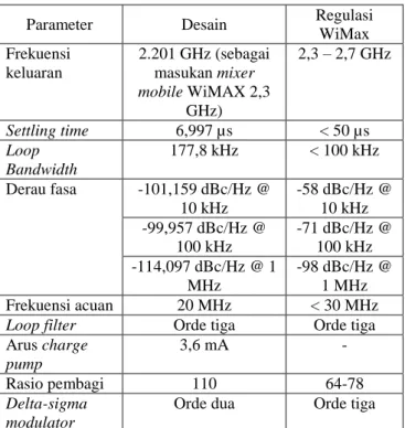 Tabel 3 Derau fasa tiap dekade pada PLL fractional-N  delta-sigma modulator  freq  PNTotal[0::9::maxindex]  1.000  Hz  -29.957  10.00  Hz  -59.575  100.0  Hz  -86.425  1.000 kHz  -101.9  10.00 kHz  -101.159  100.0 kHz  -99.957  1.000 MHz  -114.097  10.00 M