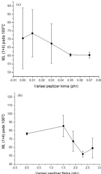 Gambar 1 memperlihatkan karakteristik viskositas dari penambahan aktiplast 8 (peptizer kimia) dan processing oil (peptizer fisika) pada kompon karet.