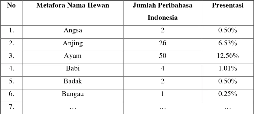 Tabel 3.5 Persentasi Pengolahan Data Peribahasa Indonesia Bermetafora 