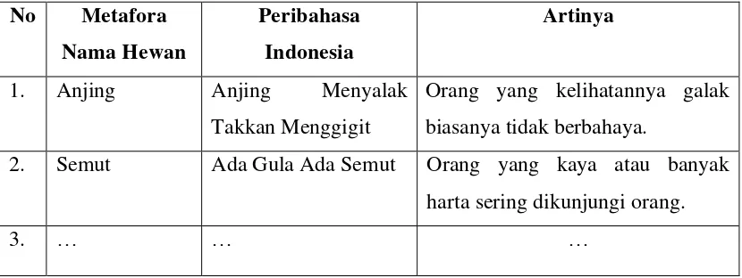 Tabel 3.3 Pedoman Studi Dokumentasi Peribahasa Indonesia 
