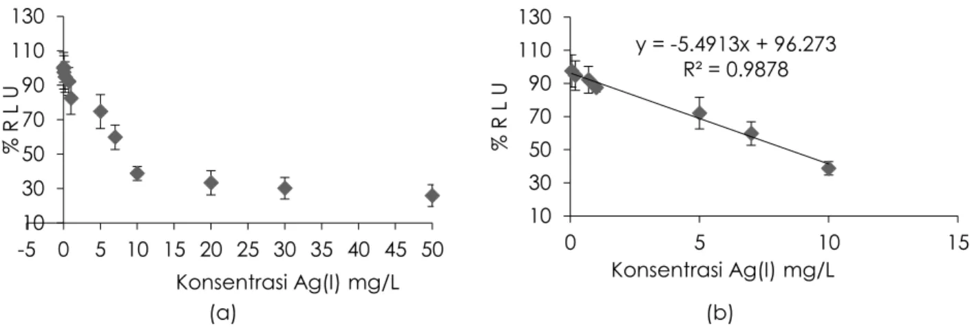 Gambar 5.  Profil respons toksisitas (A) dan linear range (B) yang diperoleh dari berbagai konsentrasi  bahan toksik yang ditambahkan pada sel A
