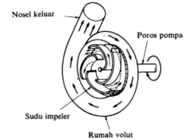 Gambar 2.5 Bagian aliran fluida di dalam pompa sentrifugal 