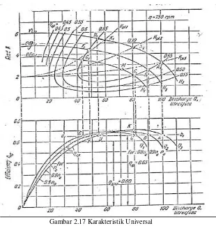 Gambar 2.17 Karakteristik Universal 