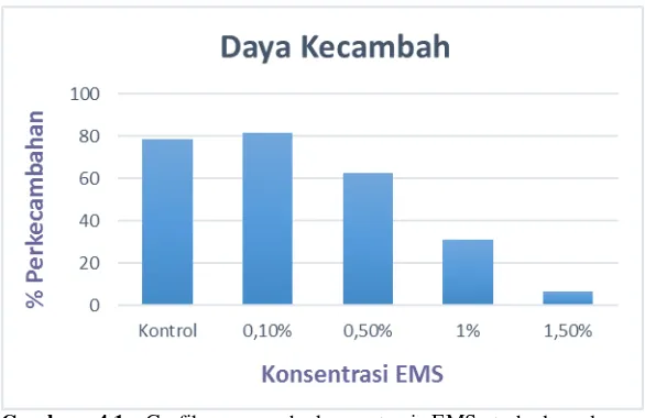 Gambar 4.1. Grafikkecambah benih tembakau var. Marakot (0-21 hari pengamatan). pengaruh konsentrasi EMS terhadap daya   