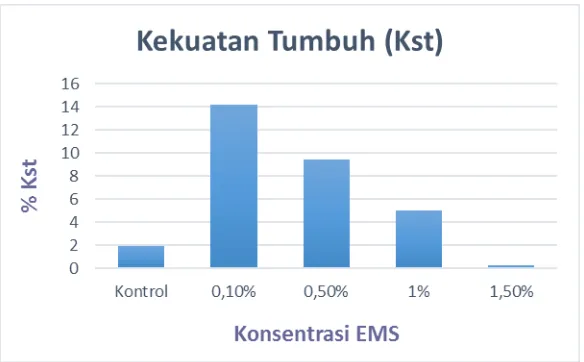 Gambar 4.3. Grafik pengaruh konsentrasi EMS terhadap kekuatan tumbuh benih tembakau var