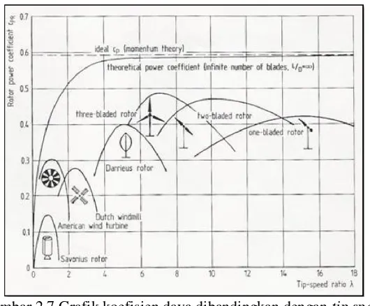 Gambar 2.7 Grafik koefisien daya dibandingkan dengan  tip speed ratio untuk variasi wind turbine (HAU 2006)