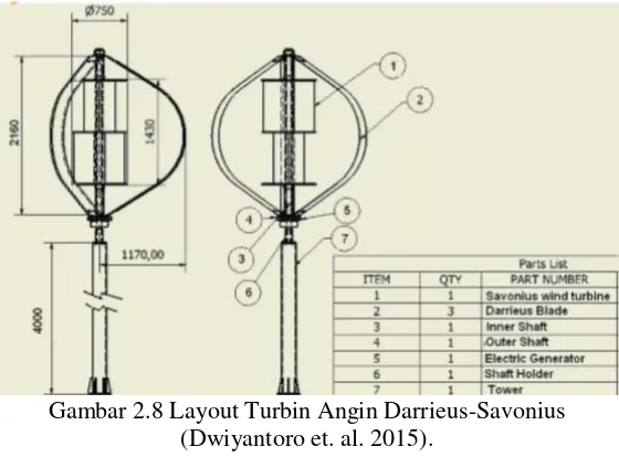 Gambar 2.8 Layout Turbin Angin Darrieus-Savonius 