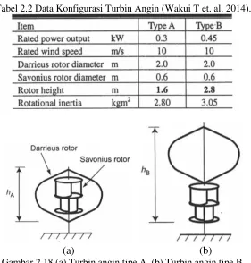 Gambar 2.18 (a) Turbin angin tipe A. (b) Turbin angin tipe B. (Wakui T et. al. 2014). 