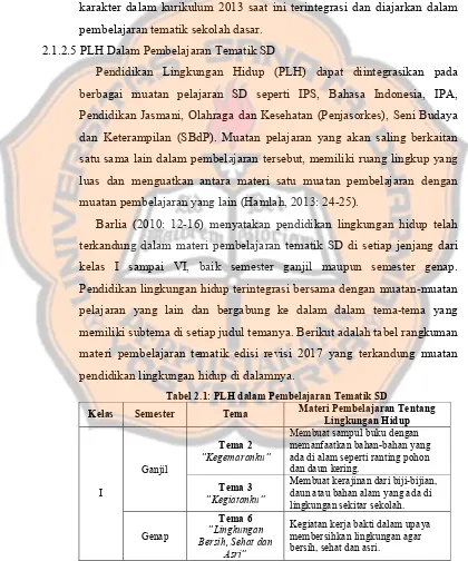 Tabel 2.1: PLH dalam Pembelajaran Tematik SD 