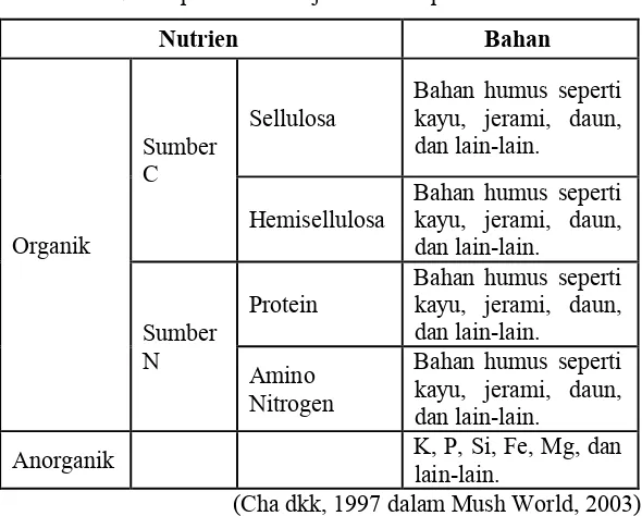 Tabel 2. 2 Nutrisi pertumbuhan jamur tiram putih 