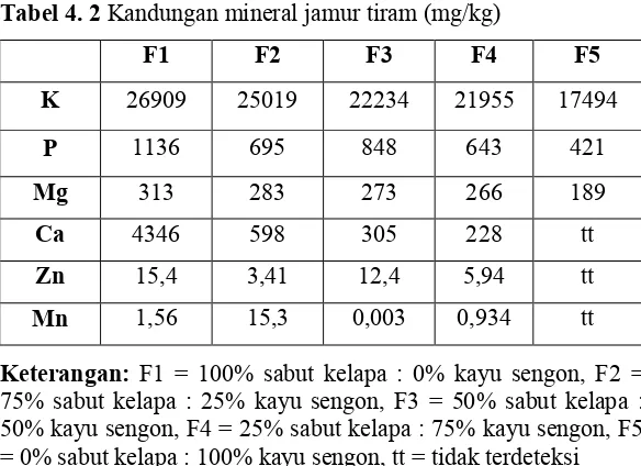Tabel 4. 2 Kandungan mineral jamur tiram (mg/kg) 