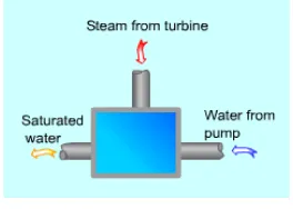 Gambar 2.1 Open Feedwater Heater “http://www.hkdivedi.com/2016/11/difference-between-open-