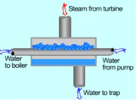 Gambar 2.2 Closed Feedwater Heater(Sumber:  “http://www.hkdivedi.com/2016/11/difference-between-open-