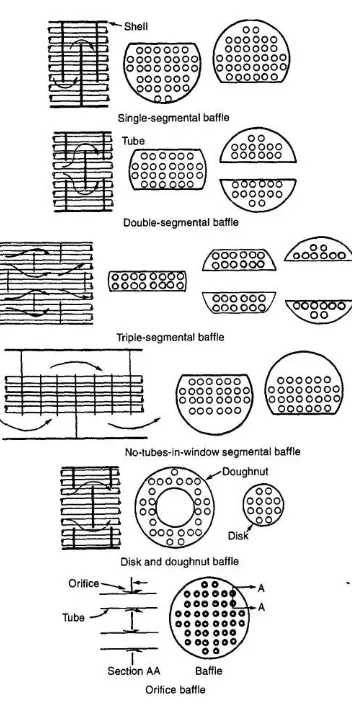 Gambar 2.8 Macam-Macam Plate Baffle (Sumber: “Heat Exchanger: Selection, Rating, and Thermal Design    