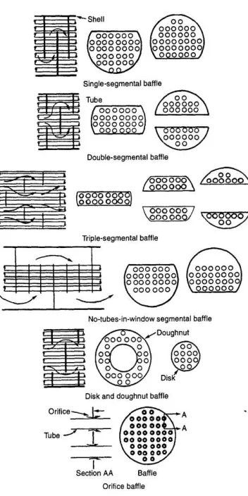 Gambar 2.8 Macam-Macam Plate Baffle (Sumber: “Heat Exchanger: Selection, Rating, and Thermal Design    