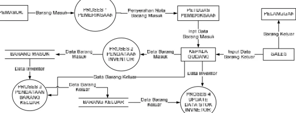 Gambar 1.2 Diagram Sistem Informasi Inventori UD. Indah Jaya (Sumber : Hasil Penelitian, 2011)