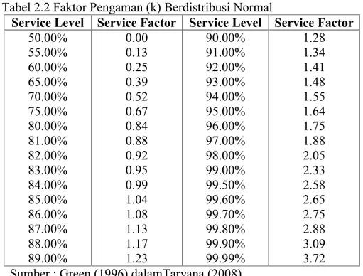 Tabel 2.2 Faktor Pengaman (k) Berdistribusi Normal
