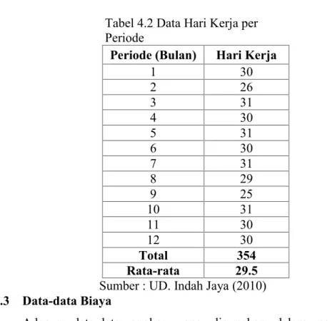 Tabel 4.2 Data Hari Kerja per Periode