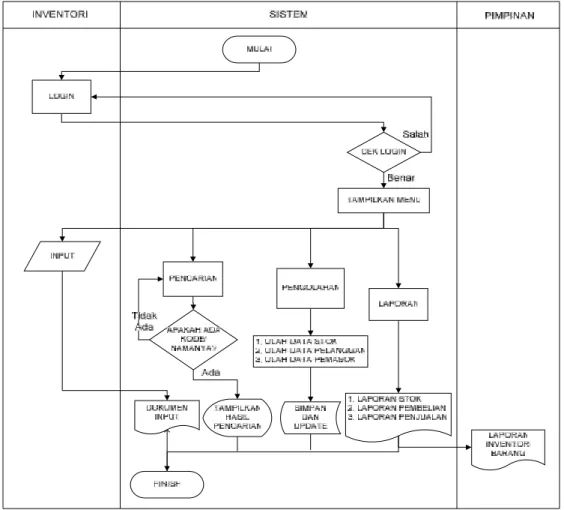 Gambar 4.1 Flowchart Sistem(Sumber : Hasil Penelitian, 2011)