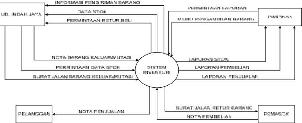 Gambar 4.3 Diagram Konteks Fisik Sistem Informasi Inventori (Sumber : Hasil Penelitian, 2011)