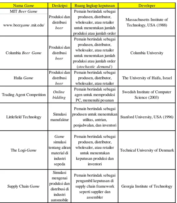 Tabel 1.1 Game Edukasi di Bidang Produksi dan Logistik  Sumber : Chang et al., 2009 