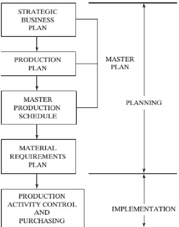 Gambar 2.1 Sistem Perencanaan dan Pengendalian Produksi  Sumber : Arnold, Chapman, dan Clive (2008) 
