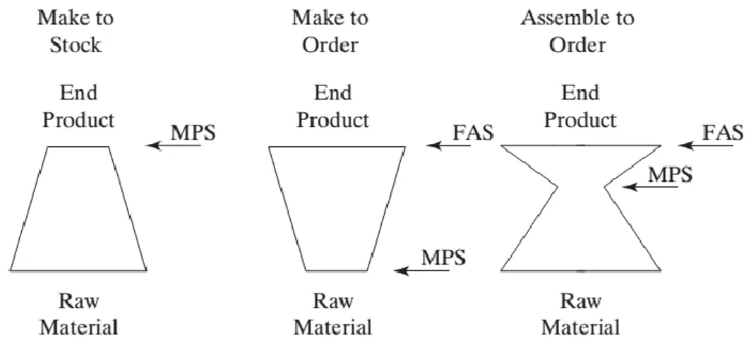 Gambar 2.2 MPS environment yang berbeda  Sumber : Arnold, Chapman, dan Clive (2008) 