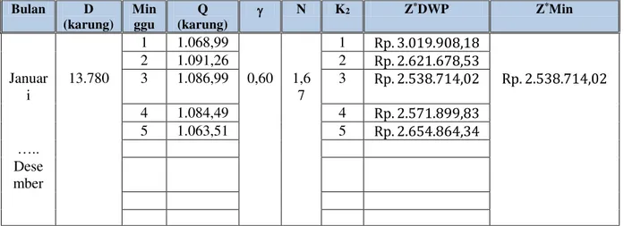 Tabel 3. Biaya total gabungan model DWP  Bulan  D  (karung)  Min ggu  Q   (karung)    N  K 2 Z * DWP  Z * Min  1  1.068,99  1  Rp